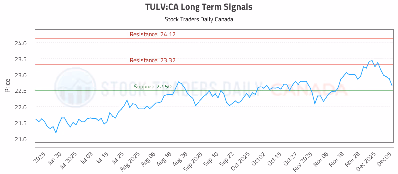 Stock Chart for TULV:CA