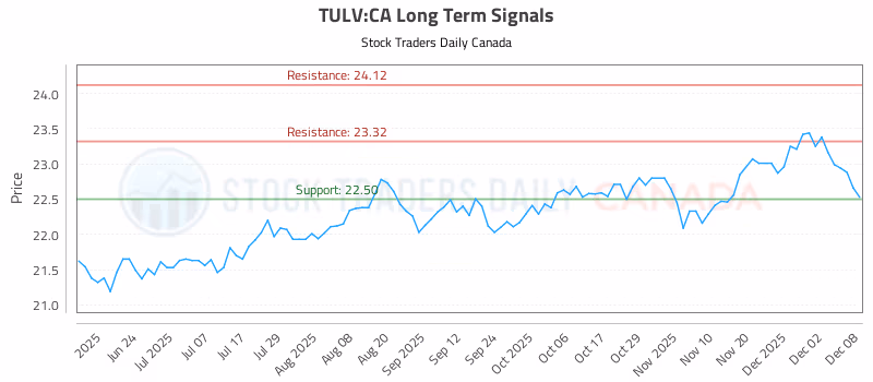 Stock Chart for TULV:CA