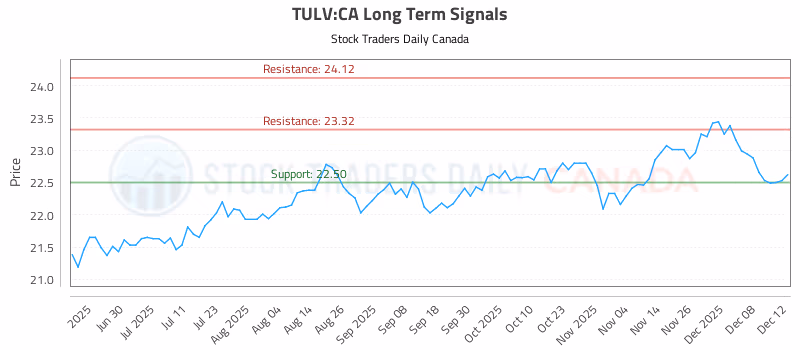 Stock Chart for TULV:CA