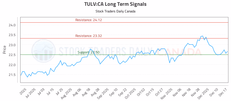 Stock Chart for TULV:CA
