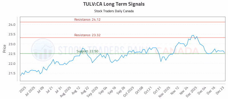 Stock Chart for TULV:CA