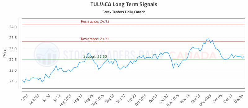 Stock Chart for TULV:CA