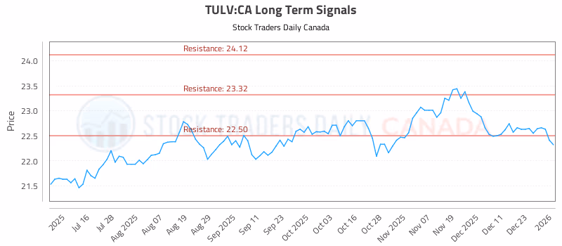 Stock Chart for TULV:CA