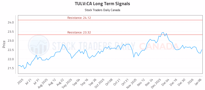 Stock Chart for TULV:CA