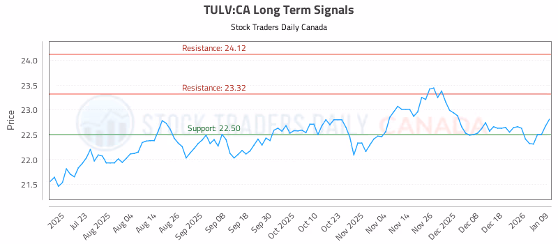 Stock Chart for TULV:CA