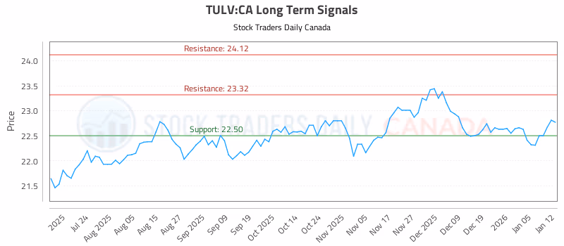 Stock Chart for TULV:CA