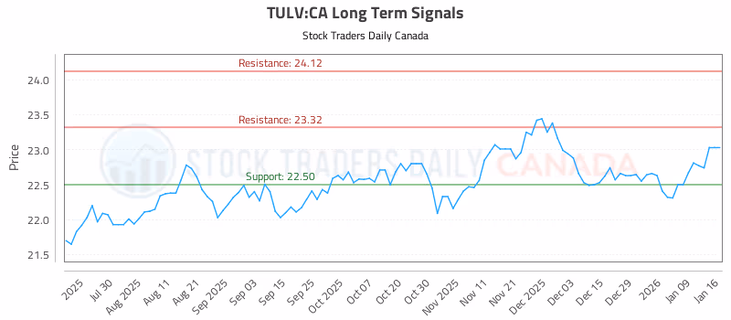Stock Chart for TULV:CA