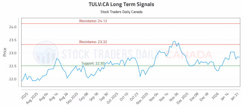 Stock Chart for TULV:CA