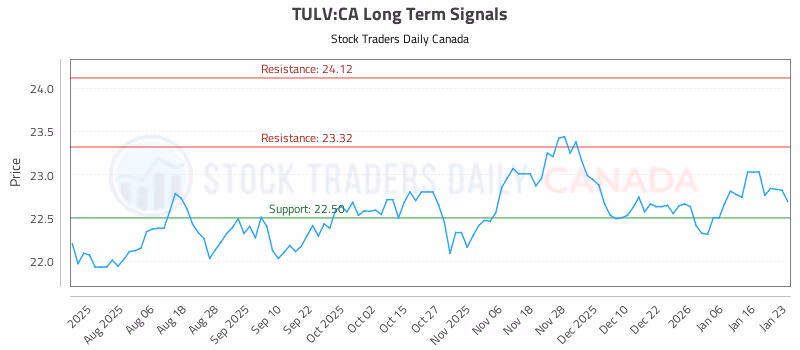Stock Chart for TULV:CA