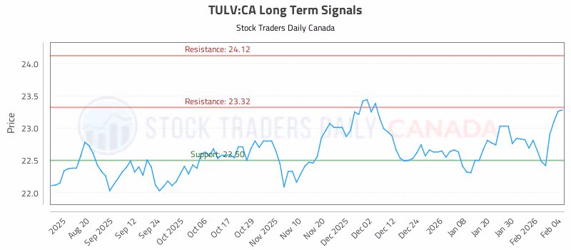 Stock Chart for TULV:CA