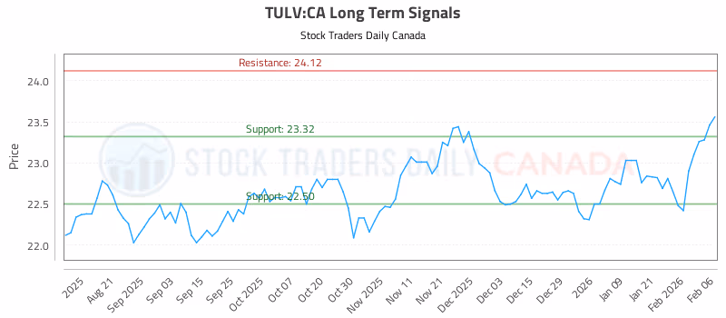 Stock Chart for TULV:CA