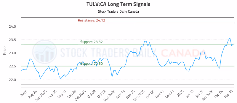 Stock Chart for TULV:CA