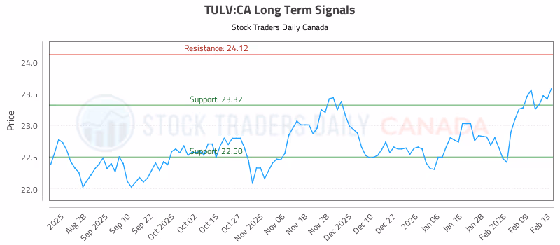 Stock Chart for TULV:CA