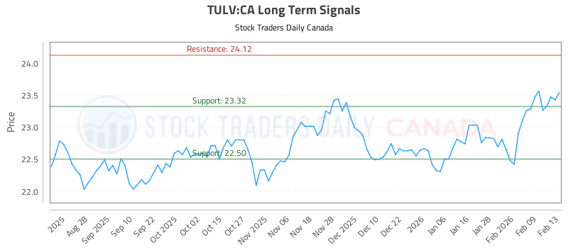 Stock Chart for TULV:CA