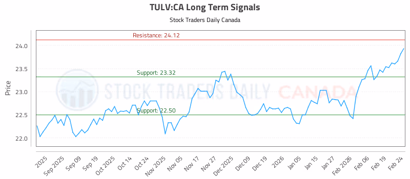 Stock Chart for TULV:CA