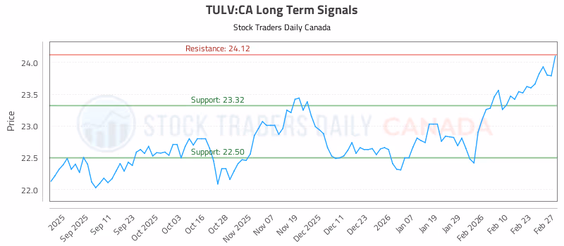 Stock Chart for TULV:CA