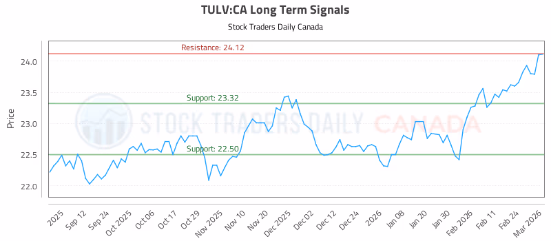 Stock Chart for TULV:CA
