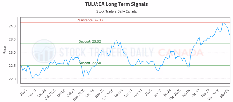Stock Chart for TULV:CA