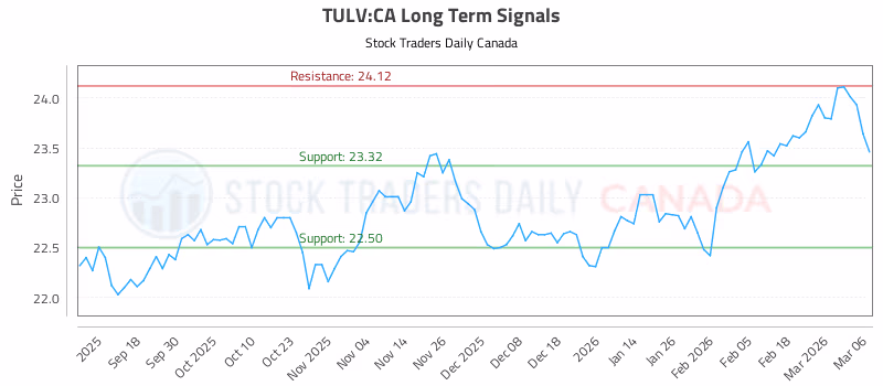 Stock Chart for TULV:CA