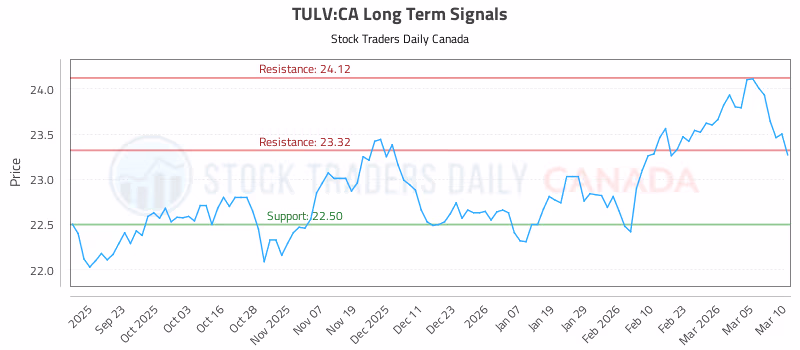 Stock Chart for TULV:CA