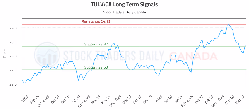 Stock Chart for TULV:CA