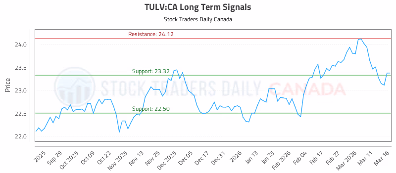 Stock Chart for TULV:CA