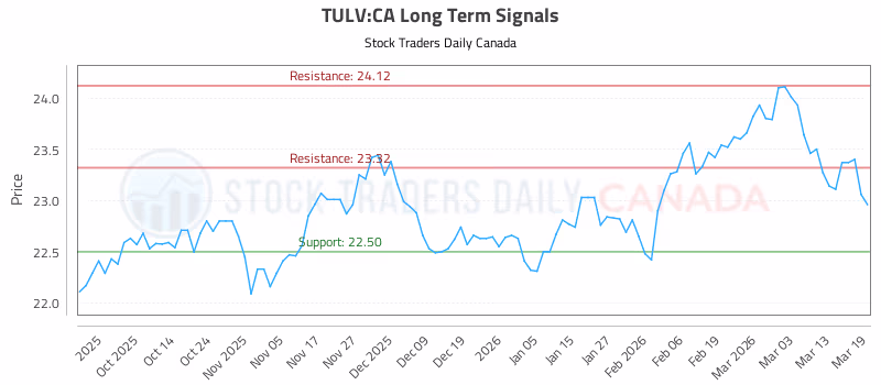 Stock Chart for TULV:CA