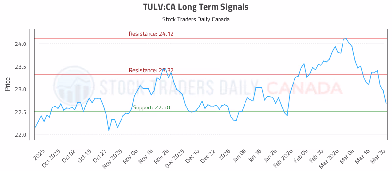 Stock Chart for TULV:CA