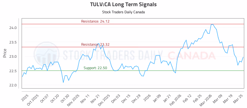 Stock Chart for TULV:CA