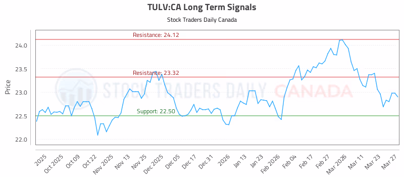 Stock Chart for TULV:CA