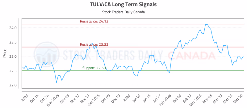 Stock Chart for TULV:CA