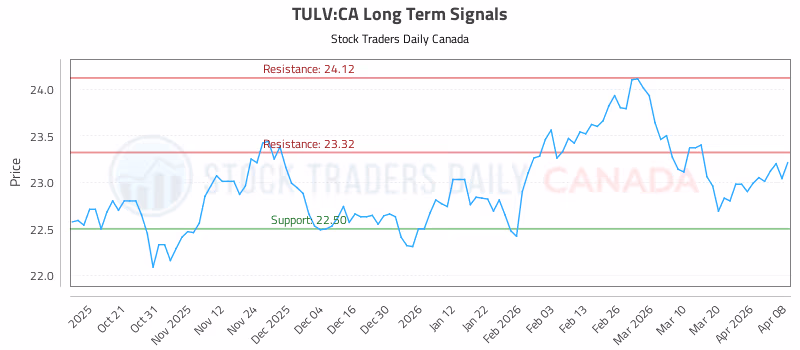 Stock Chart for TULV:CA