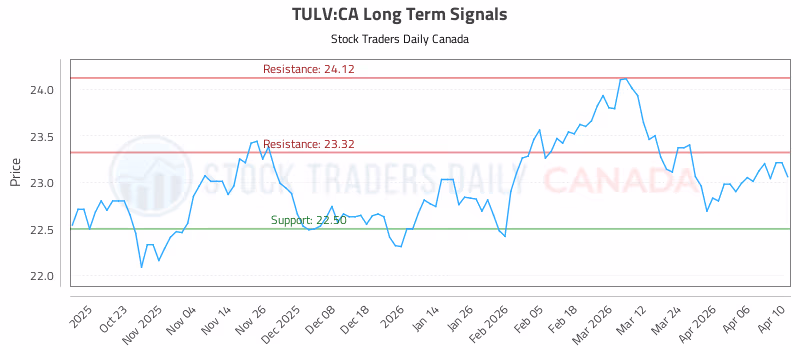Stock Chart for TULV:CA