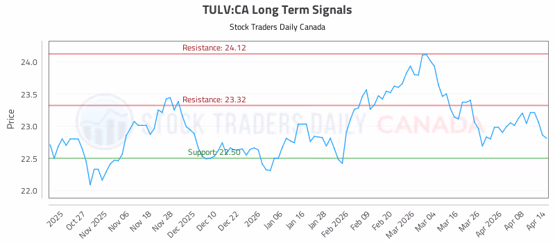 Stock Chart for TULV:CA