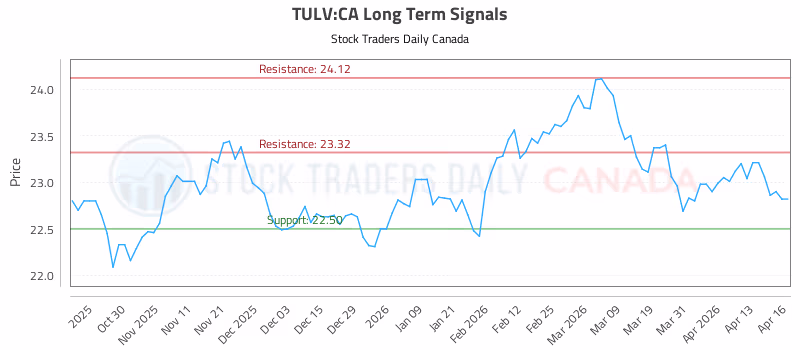 Stock Chart for TULV:CA