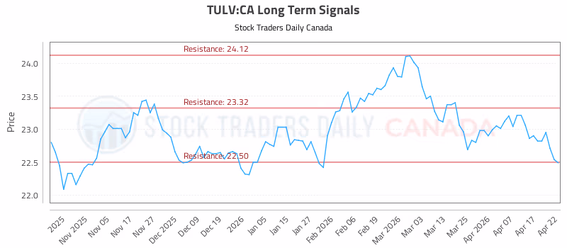 Stock Chart for TULV:CA