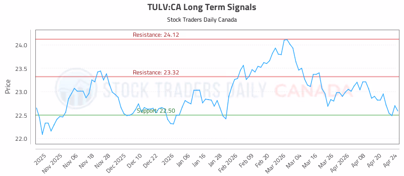 Stock Chart for TULV:CA
