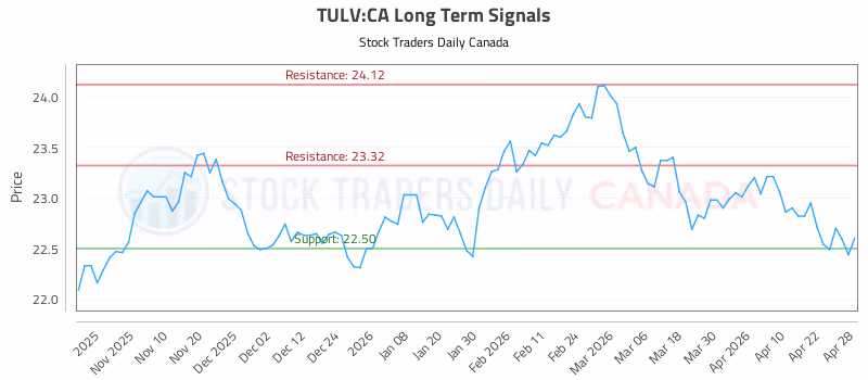 Stock Chart for TULV:CA