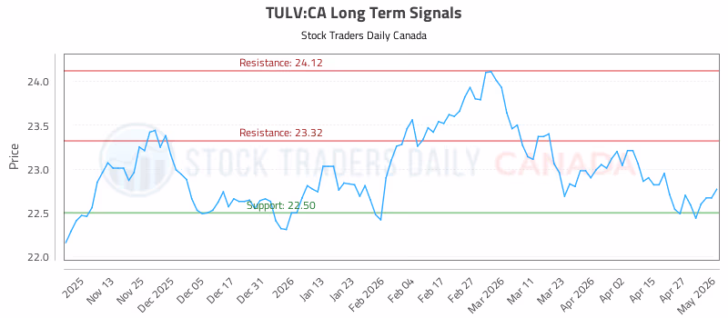 Stock Chart for TULV:CA
