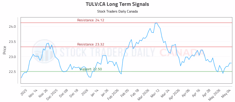 Stock Chart for TULV:CA