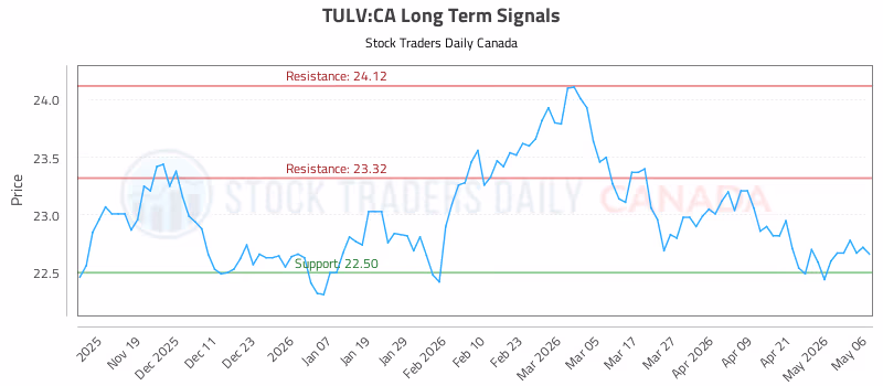 Stock Chart for TULV:CA