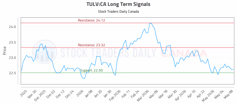 Stock Chart for TULV:CA