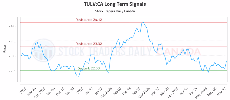 Stock Chart for TULV:CA
