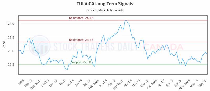 Stock Chart for TULV:CA