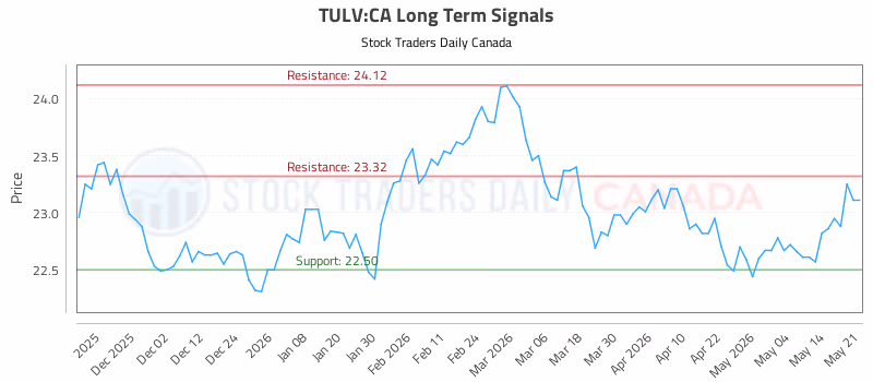 Stock Chart for TULV:CA