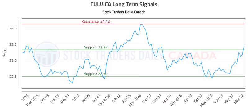 Stock Chart for TULV:CA