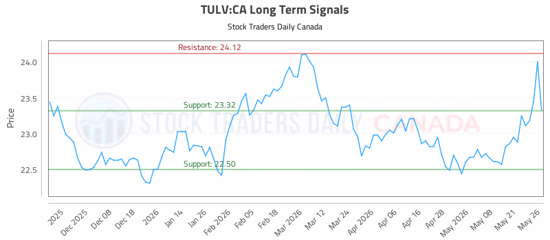 Stock Chart for TULV:CA