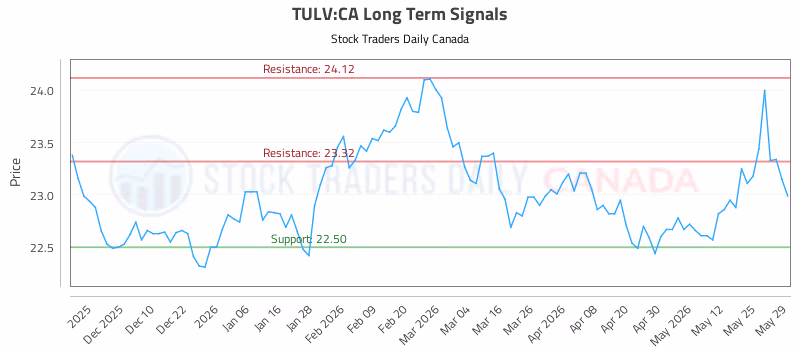 Stock Chart for TULV:CA