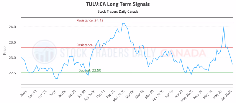 Stock Chart for TULV:CA
