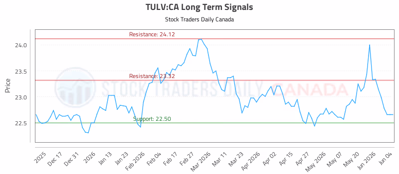 Stock Chart for TULV:CA